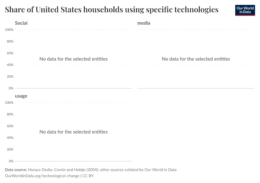 Share of United States households using specific technologies
