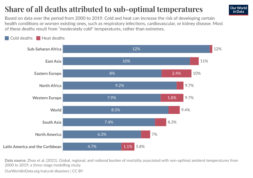 Share of all deaths attributed to sub-optimal temperatures