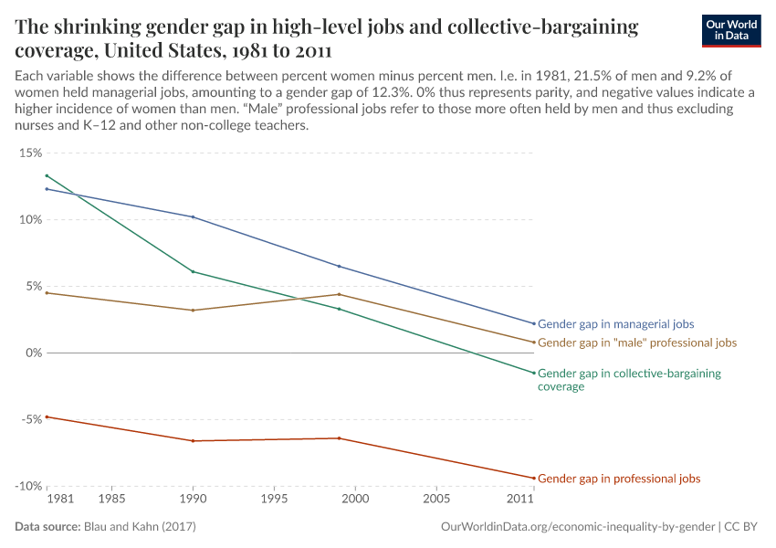 A thumbnail of the "The shrinking gender gap in high-level jobs and collective-bargaining coverage" chart