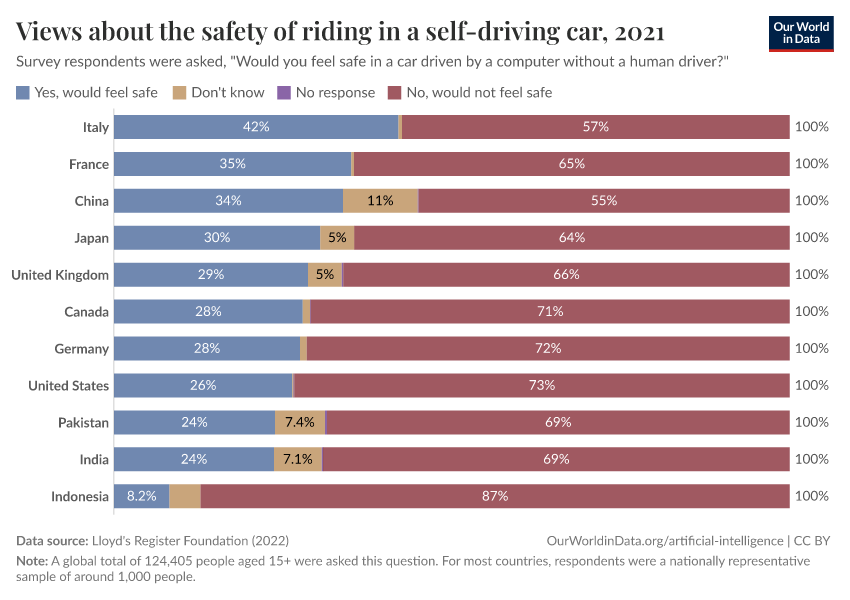 A thumbnail of the "Views about the safety of riding in a self-driving car" chart