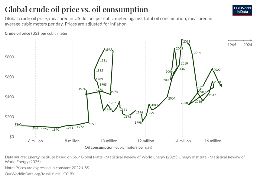 A thumbnail of the "World crude oil price vs. oil consumption" chart