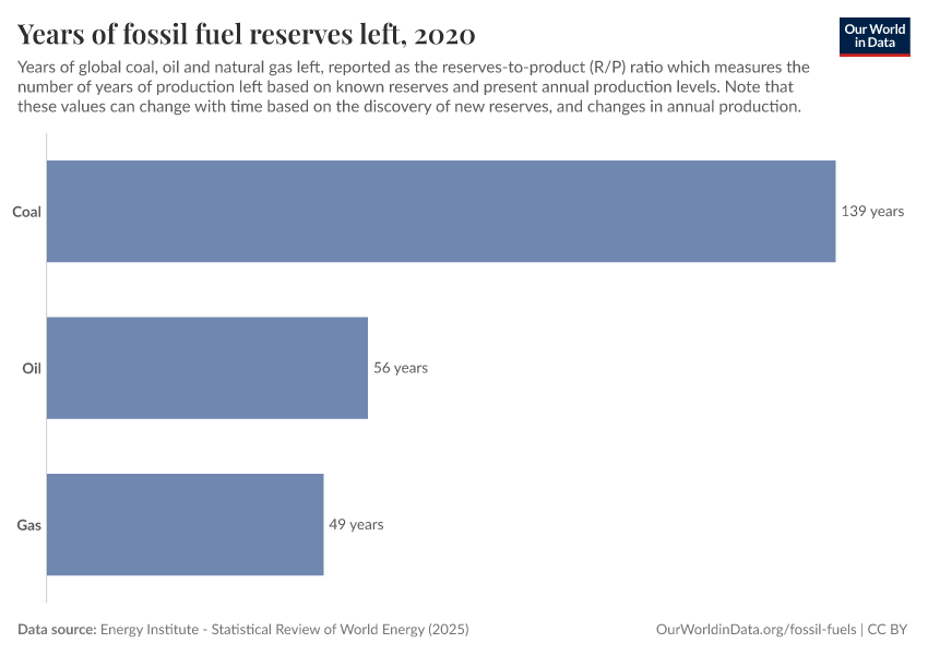 A thumbnail of the "Years of fossil fuel reserves left" chart